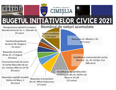 Locuitorii orașului Cimișlia au votat pentru dezvoltarea procesului Bugetării Participative